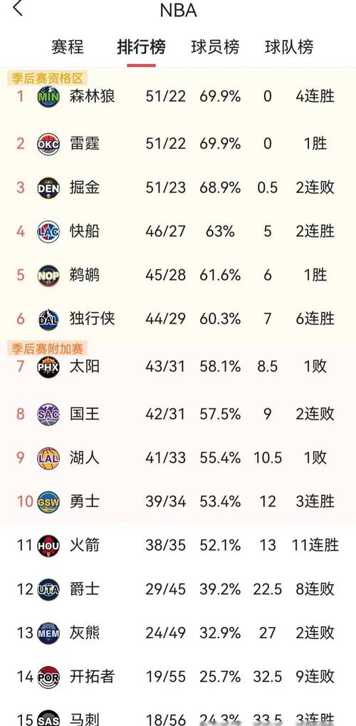 nba战况；nba战况排名最新