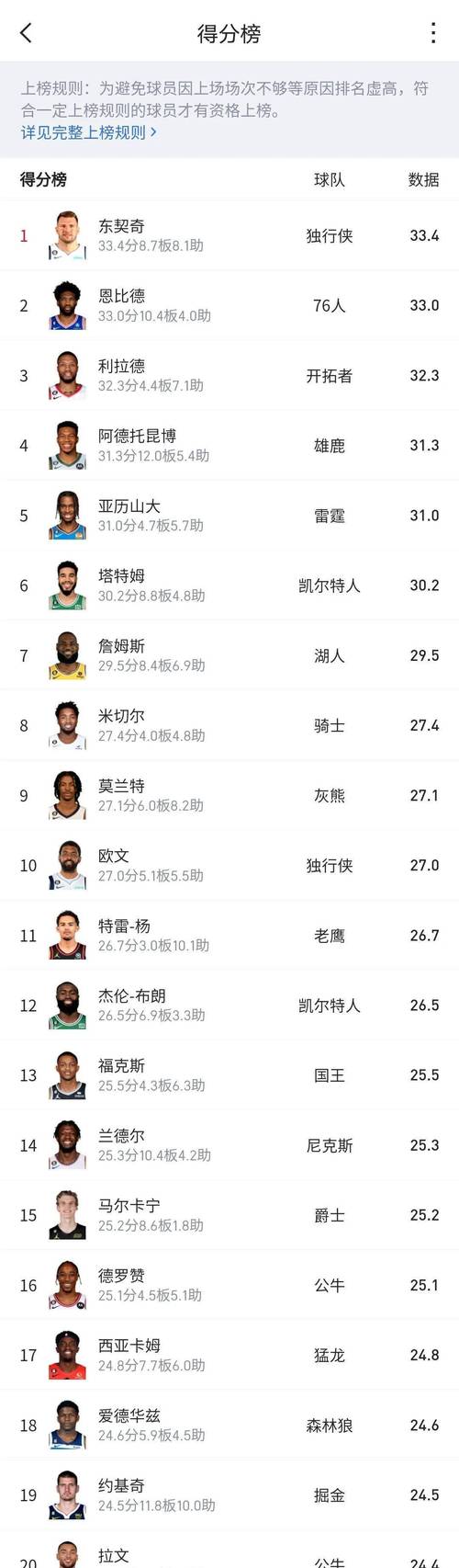 nba战况排名；nba战况排名最新