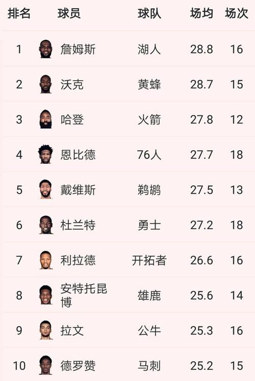 nbalive08最新球员名单；nbalive08球员排名