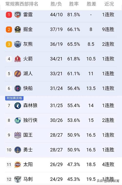 nba球星排名；nba球星排名前十